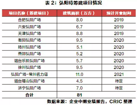 弘阳待筹建项目