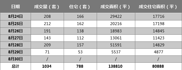 市场成交|8.24-8.30厦二手住宅成交788套 环降9%