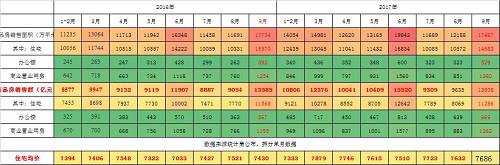 2017年9月單月銷售數據同比最近3年首次下調，全年銷售依然有望刷新歷史記錄。