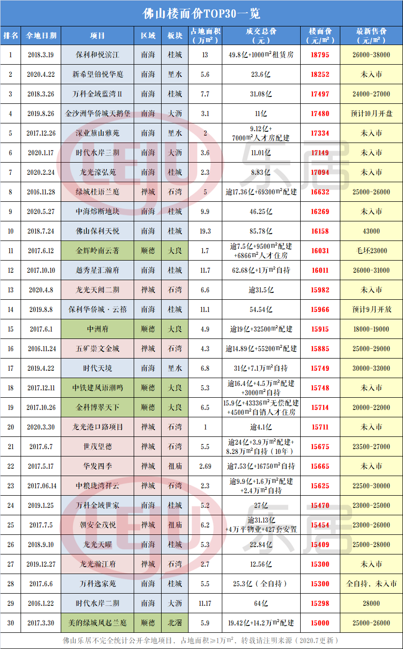 井喷！1.5万起！佛山楼面价TOP30排行曝光！最旺地段是它