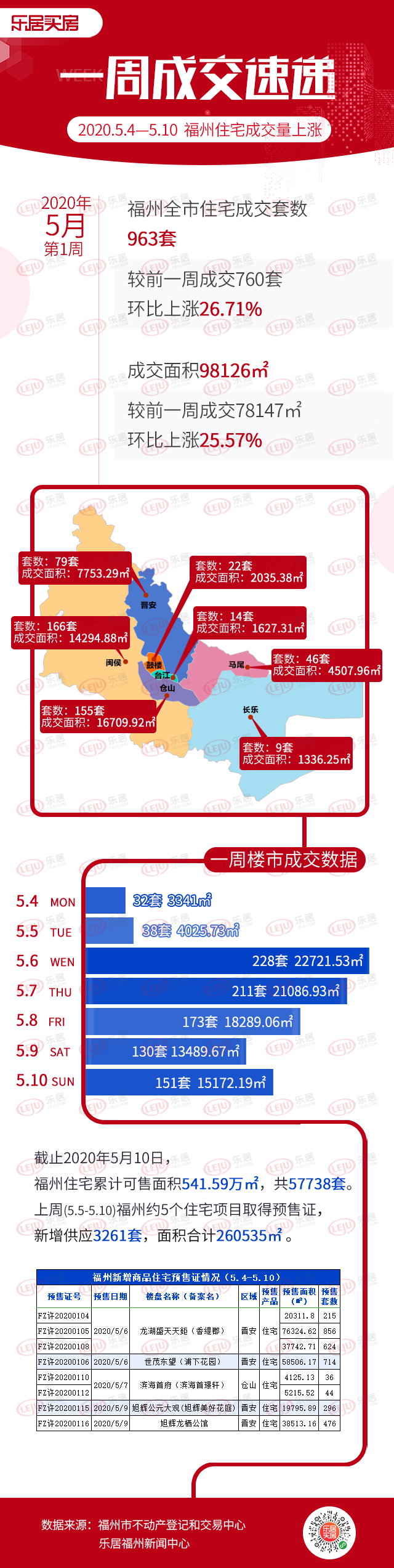 市场成交|上周福州新房成交936套 环比上涨26.71%