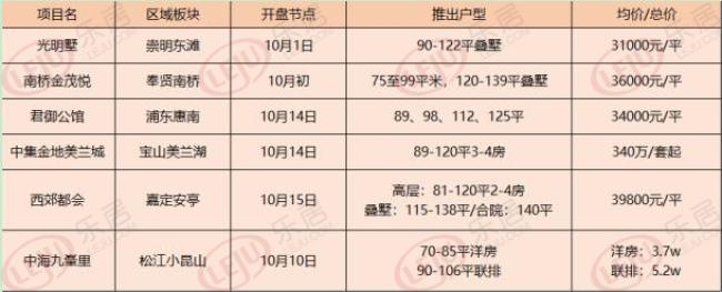 沪上6区6盘“十一”假期将开 都能一销而空？