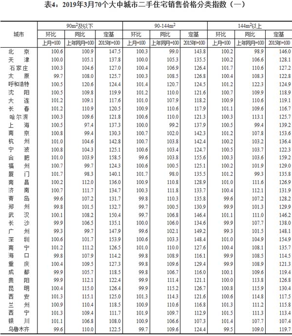 70個大中城市