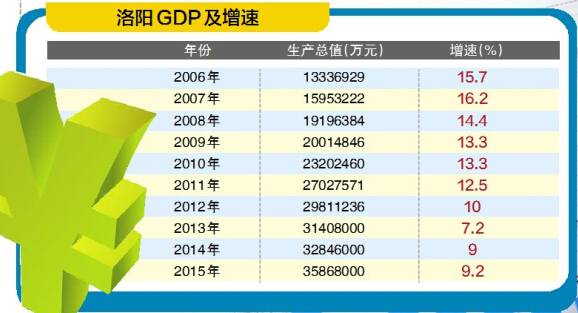洛阳2016年GDP增速预计在8.9%~9.4%之间 -