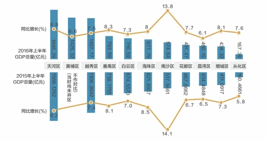 广州GDP增速黄埔超千亿 佳兆业城市广场二期