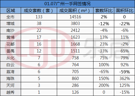 市场成交|1月7日广州一手网签133套 环比上涨不足一成