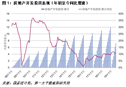 房地產(chǎn)開發(fā)