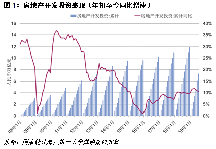 房地产开发