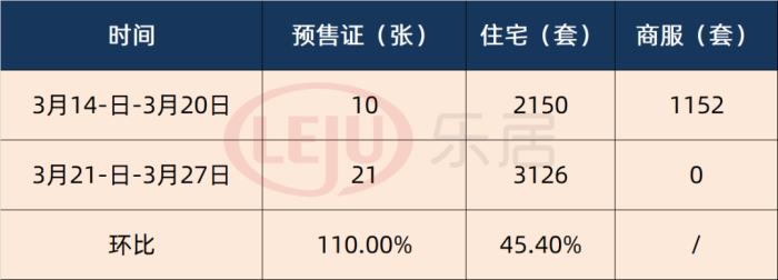 拿证速递|爆发！3126套！17盘！本周广州预售量创今年单周新高