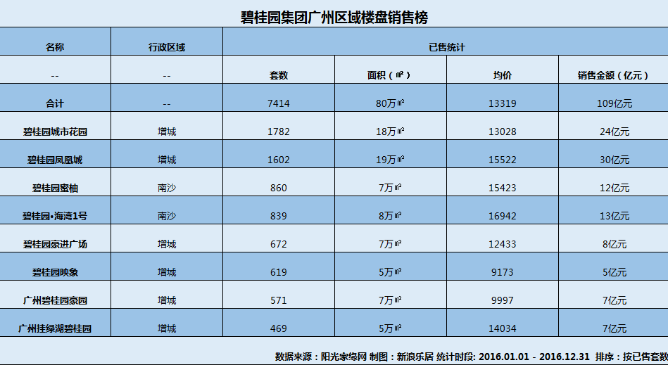 碧桂园2016年销售3088亿 广州区域楼盘销售排