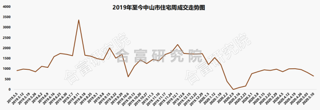 市场成交|三乡卖房最多！有盘一天劲销1.1亿！中山楼市数据曝光