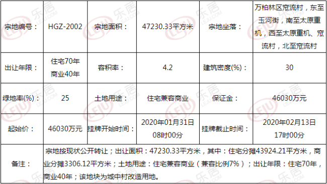 起始总价6.047亿元！万柏林区窊流村两宗商住用地挂牌出让