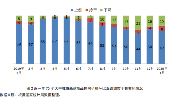 近一年 70 个大中城市新建商品住房价格环比涨跌城市个数变化情况