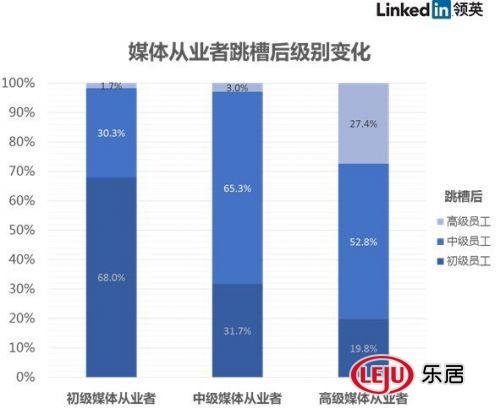 调查显示媒体人年跳槽率达13.45%,主编降级