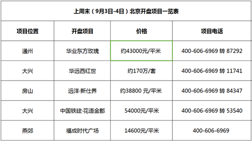 上周末开盘项目一览表