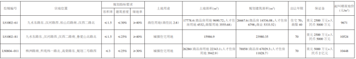 金融投资大鳄中植 发力青岛地产开发 获得崂山区90亩地块