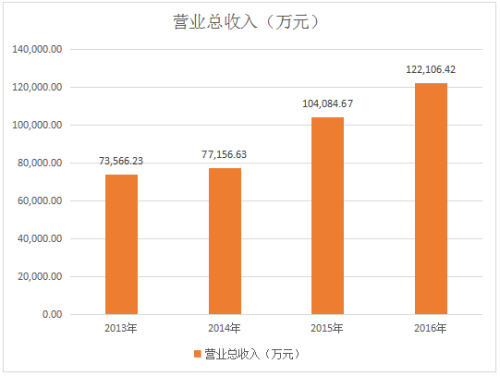 2013-2016年营业收入