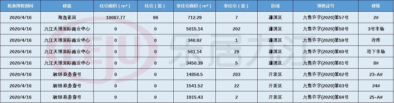 拿证速递|九江市3个楼盘新领预售证，551套非住宅已入市