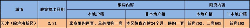 天津限购政策一览表 天津限购政策一览表