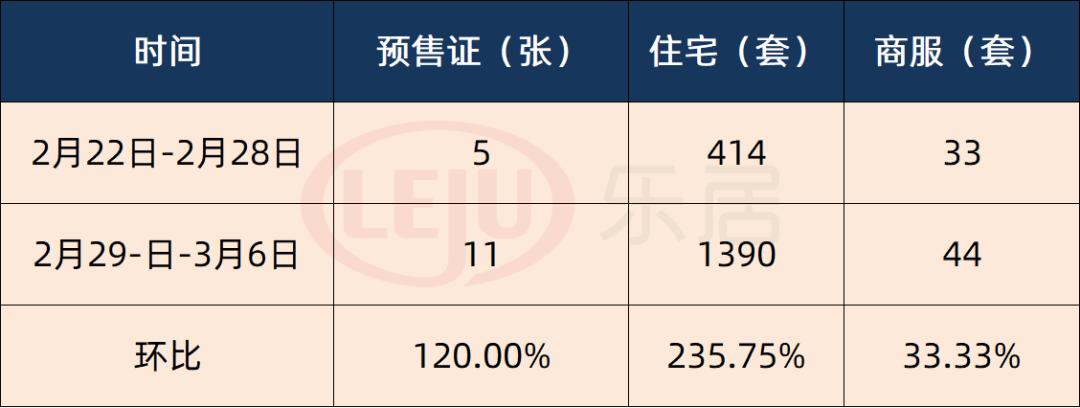 拿证速递 | 广州上周拿11张预售证 住宅获批量大涨236%