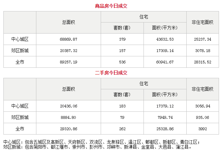 市场成交|6月29日成都成交新房536套 二手房262套