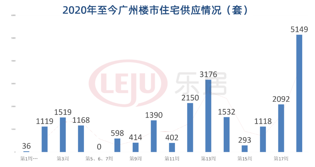 拿证速递|五一首战告捷!广州供应创年内新高!29个在售盘价格抢先看