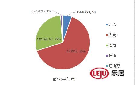 唐山各区域招拍挂地块公示情况