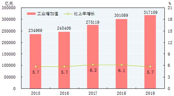工業增加值