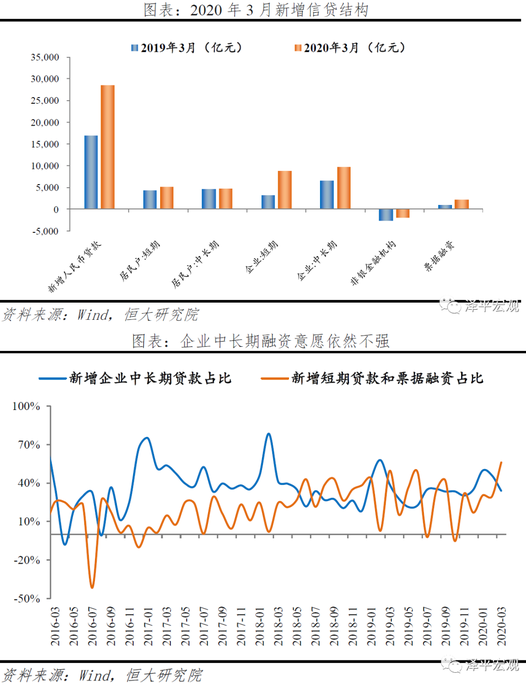 新增信貸