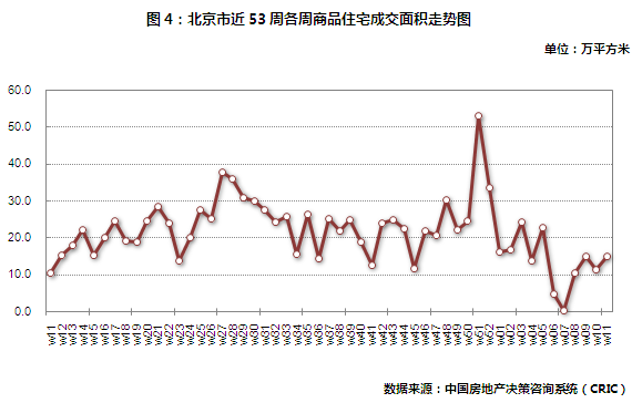 北京商品住宅周成交面积走势图