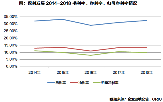 毛利率