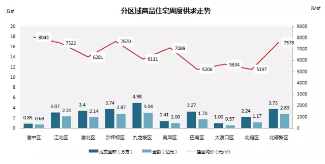 上周各区商品房成交量