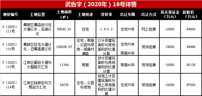 土拍预告|10月27日武汉4宗地34.81亿起拍