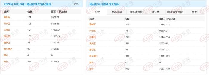 市场成交|10月26日南宁商品房网签587套 二手房141套