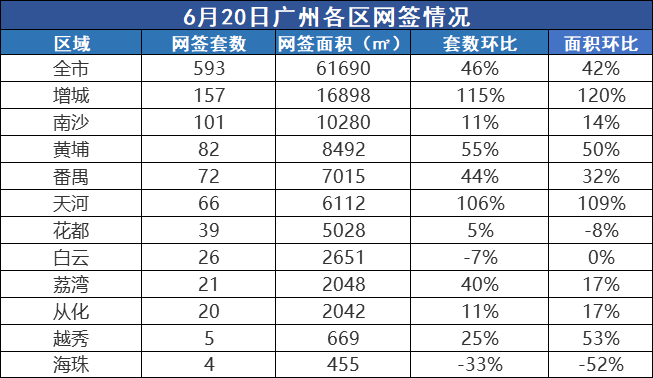 市场成交|6月20日广州新房共网签593套 环比涨46%
