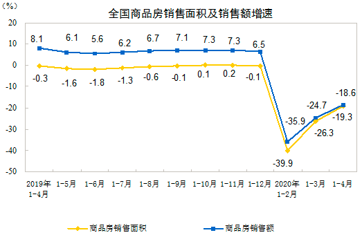 商品房销售和待售