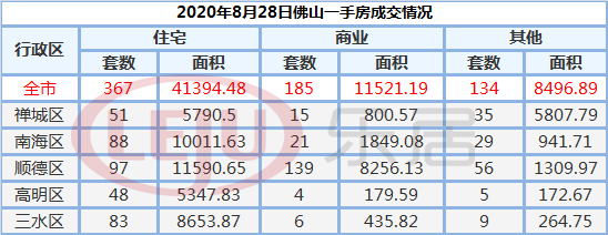 市场成交|8月28日佛山市新房网签367套 二手房261套