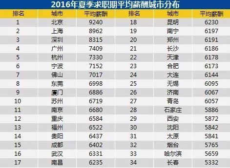2016年夏季南昌平均薪酬6235元排名17