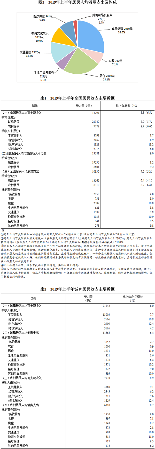 居民人均消费