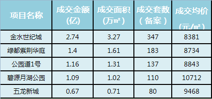 2月郑州住宅成交金额排行