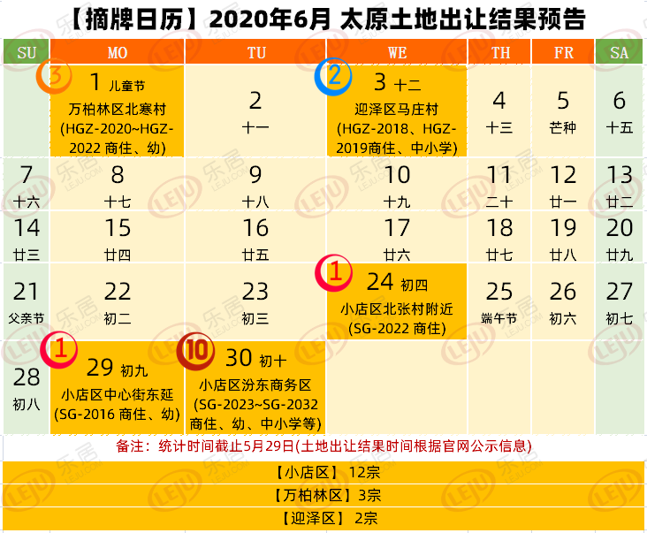 【摘牌日历】2020年6月太原预计17宗土地摘牌 总面积达2178.49亩