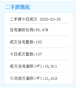 市场成交|3月21日厦门二手住宅暂无成交 挂牌房源61套
