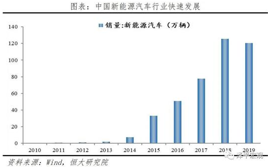 新能源汽車行業(yè)