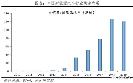 新能源汽车行业