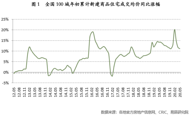 百城新建住宅均价同比增11% 上海最贵 北京列第三