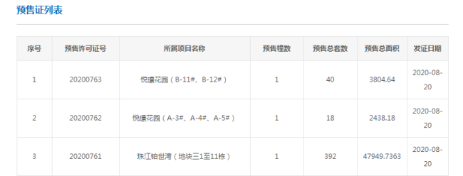 拿证速递|8月20日广州新批4张预售证 番禺单盘392套房源入市！