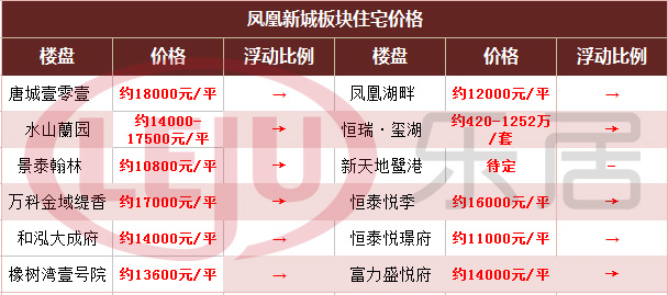 凤凰新城重点项目房价情况 凤凰新城重点项目房价情况