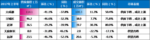 ▲2017年上半年成都商业供销数据一览，主城区表现突出