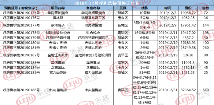 （12月拿证项目详细数据一览表）