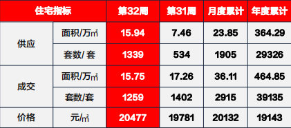 市场成交|上周滨湖区华润昆仑御成交金额居榜首 均价24770元/㎡